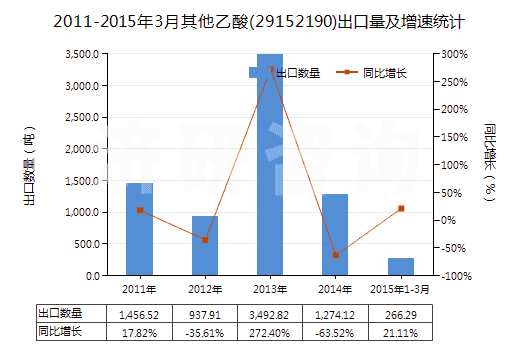 2011-2015年3月其他乙酸(29152190)出口量及增速統(tǒng)計